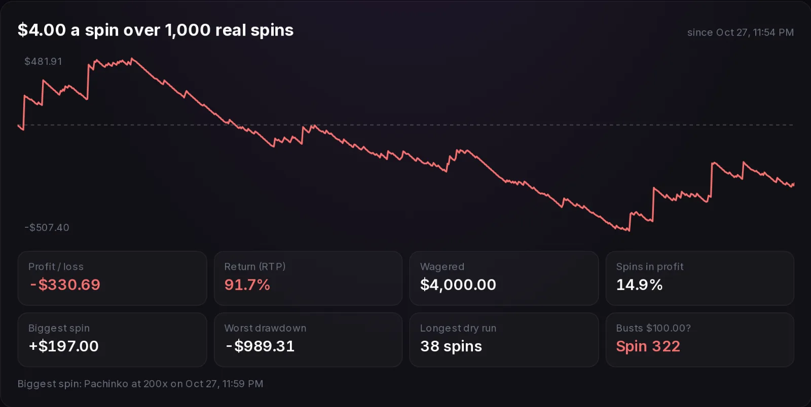 Crazy Time backtest result chart over 1,000 real spins with profit, RTP and drawdown