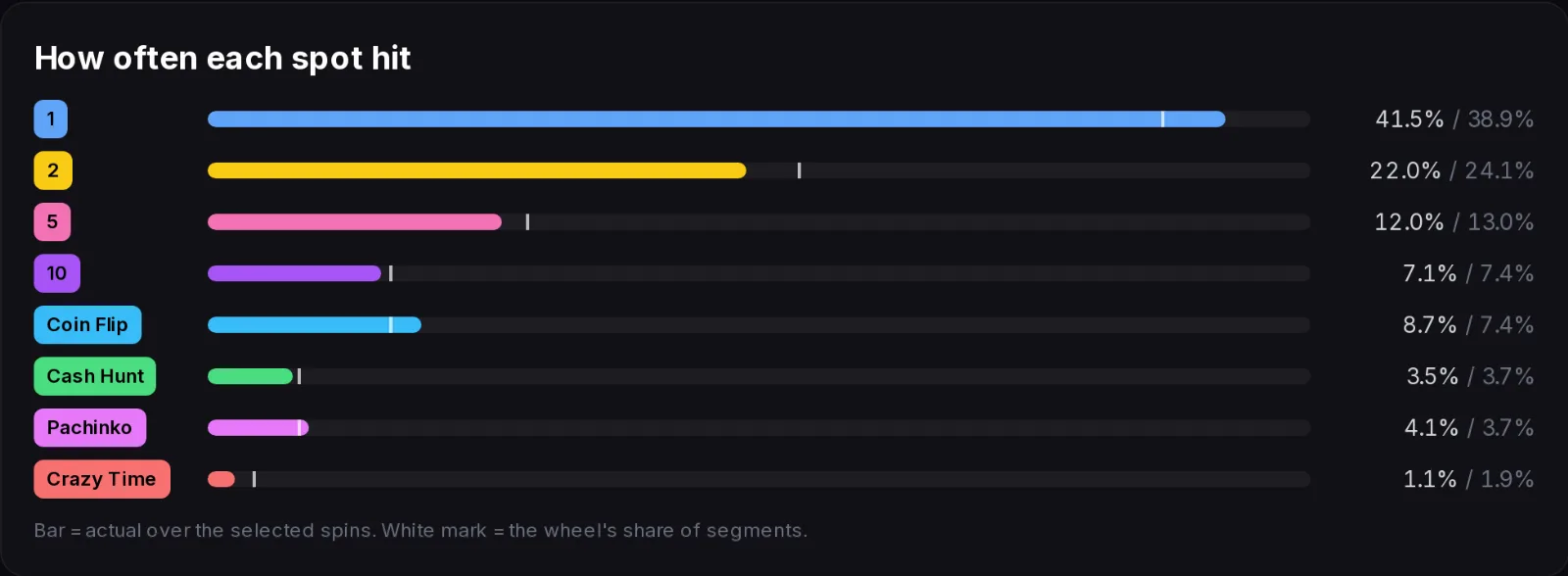 How often each Crazy Time spot hit compared with its share of the wheel