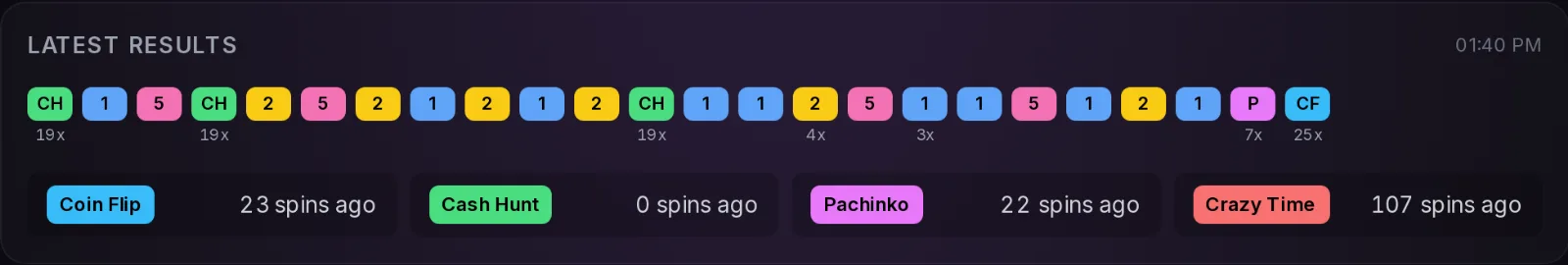 Crazy Time results tracker showing the latest spins and spins since each bonus