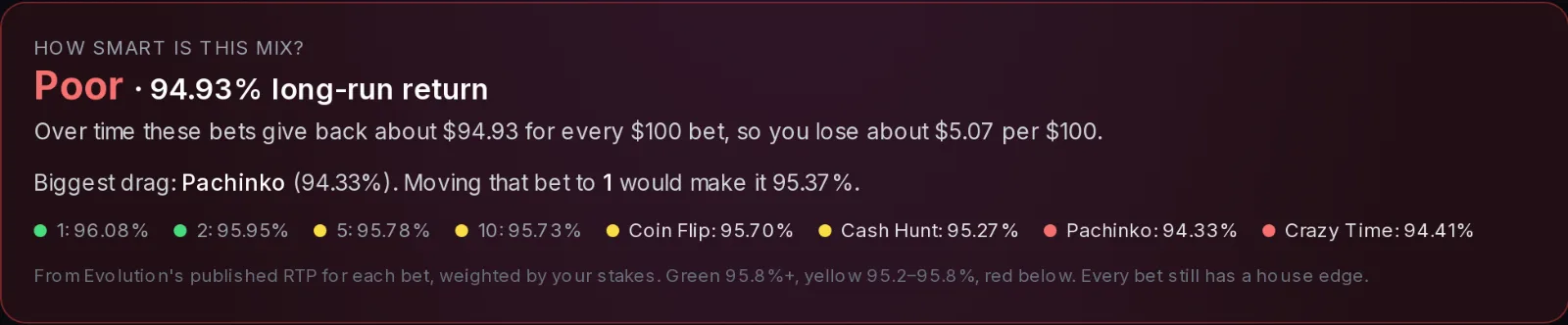 Crazy Time strategy rating showing a Poor long-run return for bonuses only