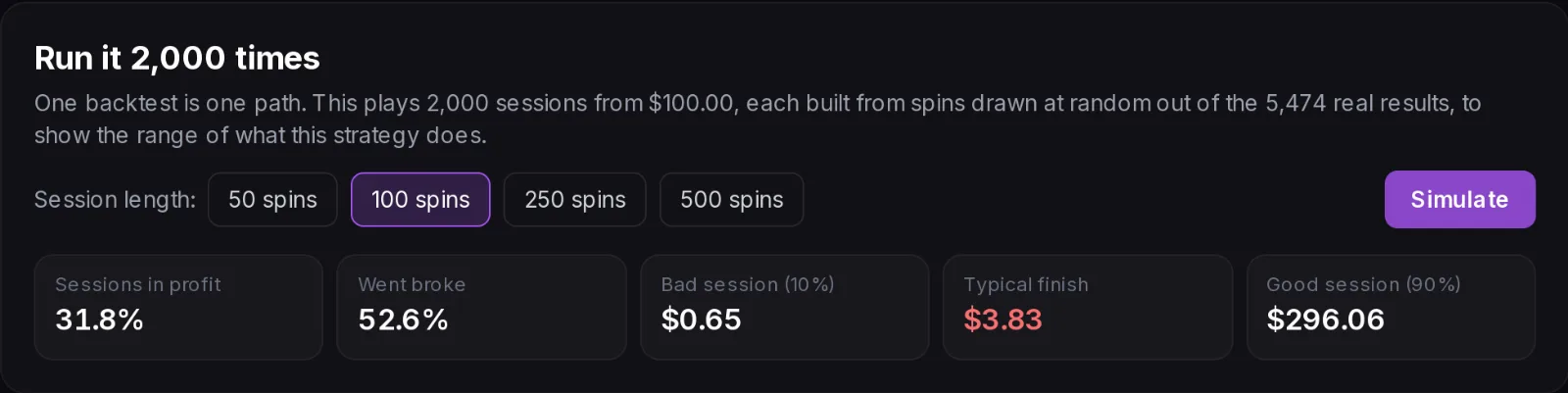Crazy Time strategy simulation over 2,000 sessions showing profit and bust rates